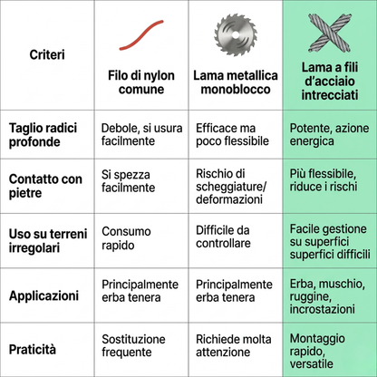 La Testa Del Tagliaerba Ha 6 Rami Intrecciati Con Filo D'Acciaio Resistente